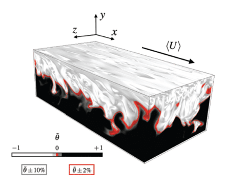 A 3D numerical simulation for turbulent mixing in a channel flow